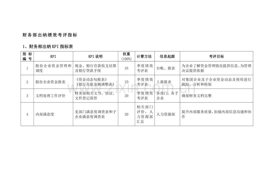 财务部出纳绩效考核指标模板.doc_第1页