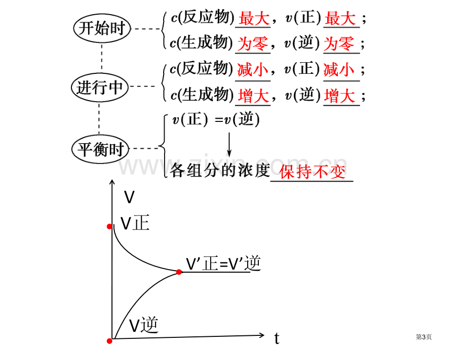 选修四化学平衡省公共课一等奖全国赛课获奖课件.pptx_第3页