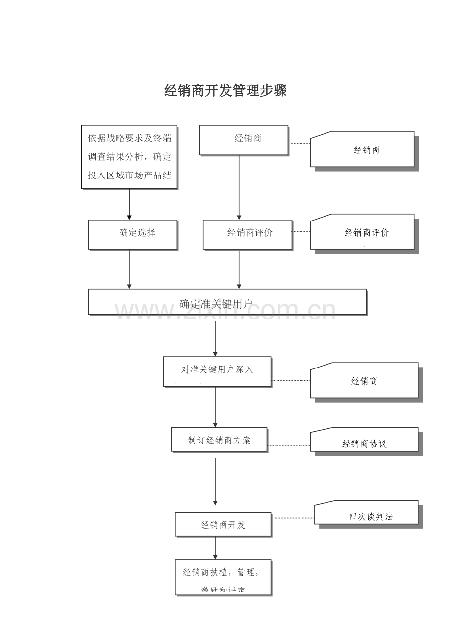 经销商开发管理流程说明样本.doc_第1页