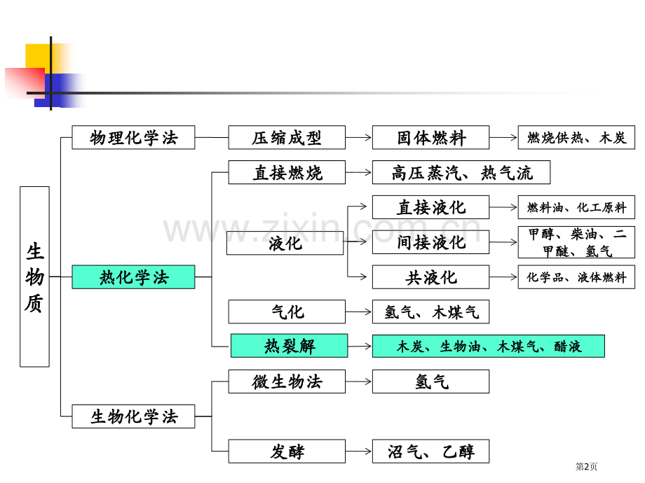 生物质资源转化和利用生物质热裂解技术省公共课一等奖全国赛课获奖课件.pptx_第2页