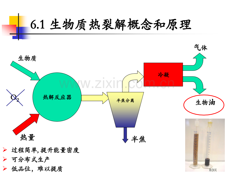 生物质资源转化和利用生物质热裂解技术省公共课一等奖全国赛课获奖课件.pptx_第3页