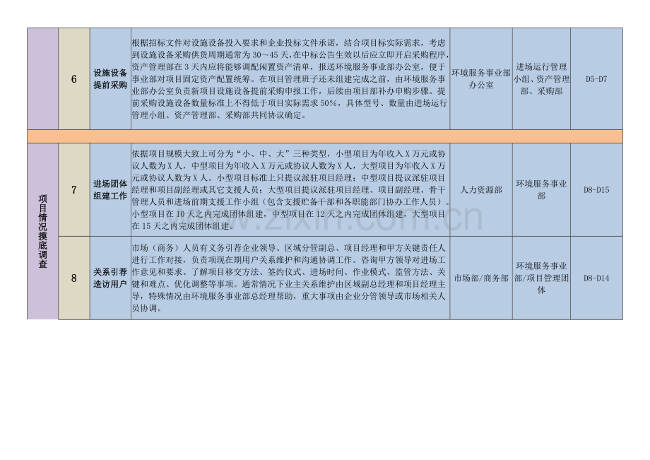 新环卫业务优质项目进场基础标准化工作综合流程.docx_第2页