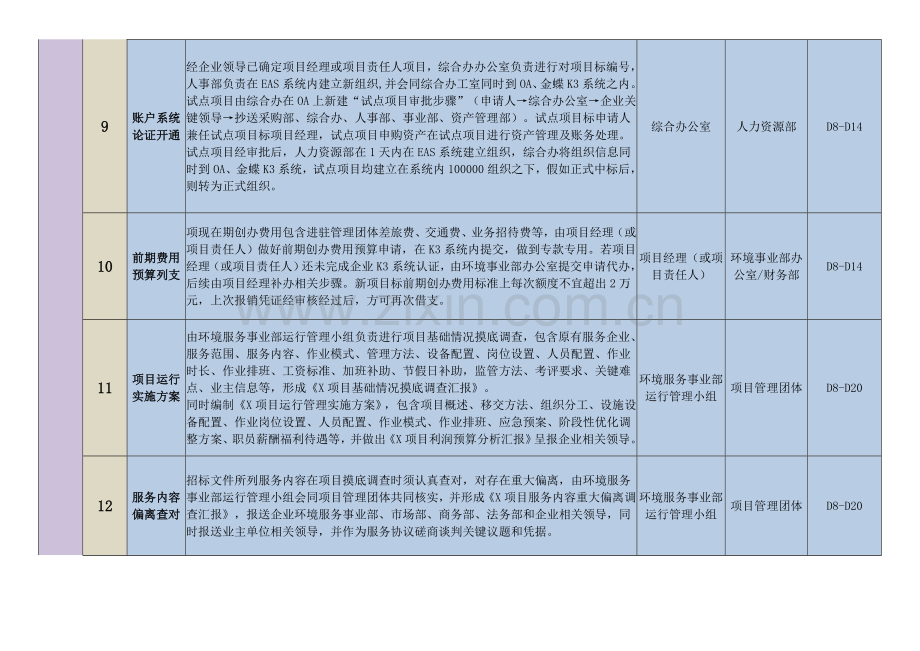 新环卫业务优质项目进场基础标准化工作综合流程.docx_第3页