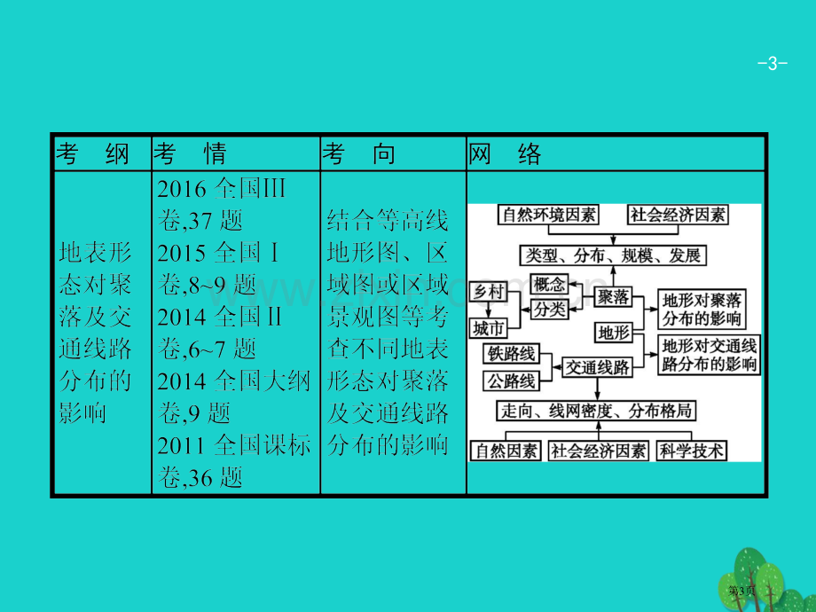 高考地理一轮复习5.1地形对聚落及交通线路分布的影响公开课全省一等奖完整版PPT课件.pptx_第3页