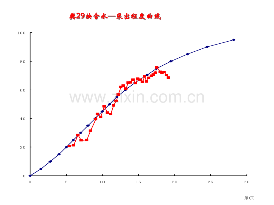 水驱特征曲线市公开课一等奖百校联赛获奖课件.pptx_第3页