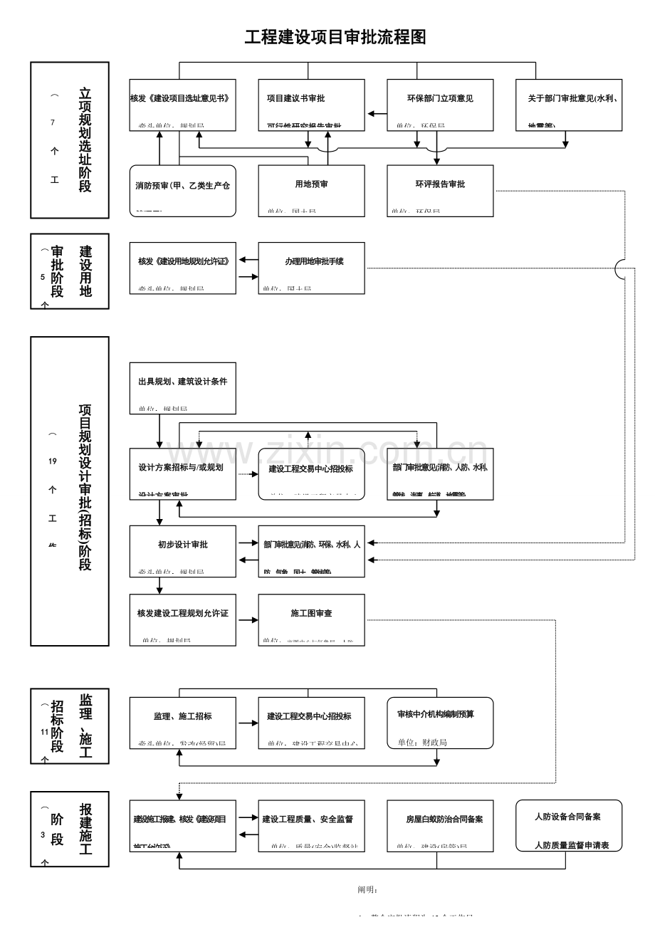 新版综合项目工程建设综合项目审批作业流程图.doc_第1页