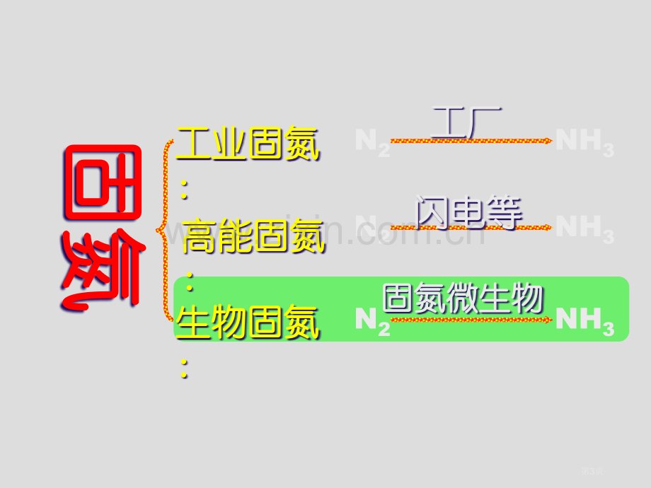 生物固氮原理省公共课一等奖全国赛课获奖课件.pptx_第3页