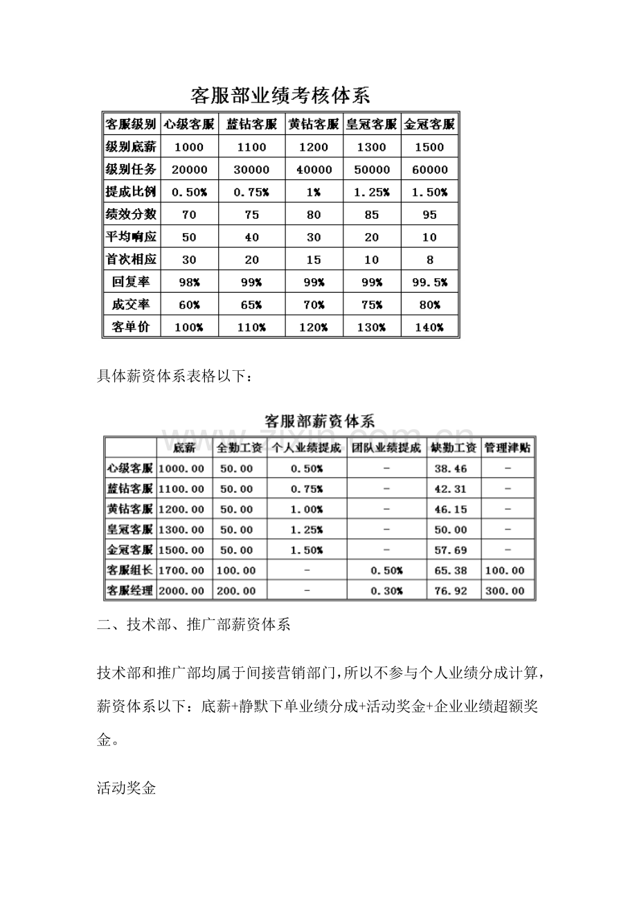 电子商务团队薪资综合体系架构.docx_第3页