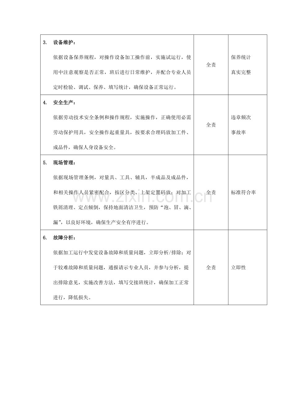 数控中级车工岗位职责说明样本.doc_第3页