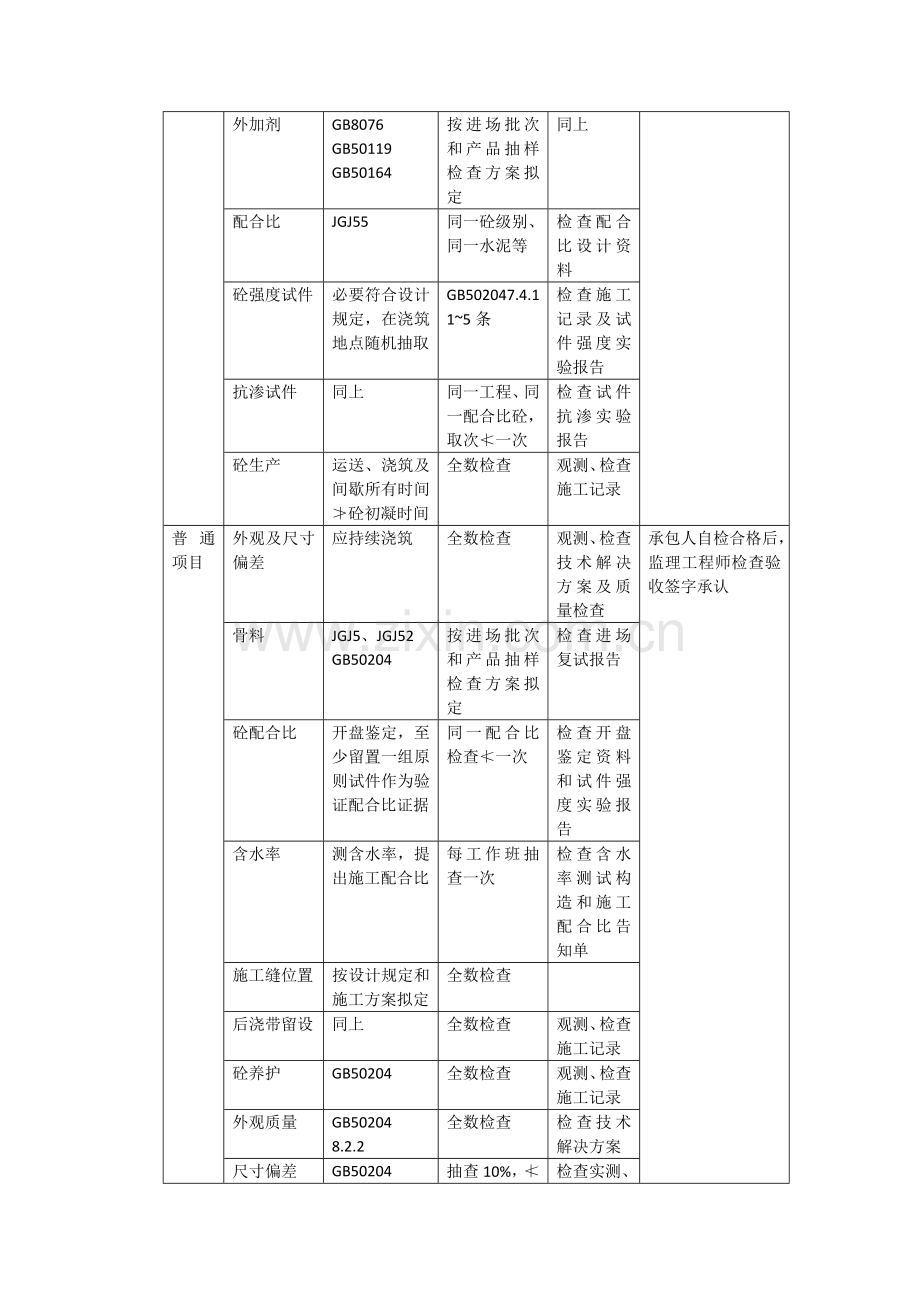 混凝土综合项目工程监理要点.doc_第3页