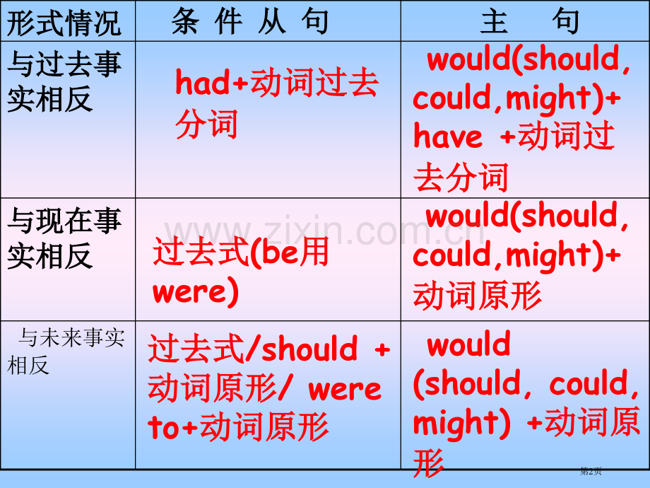 英语语法虚拟语气省公共课一等奖全国赛课获奖课件.pptx_第2页