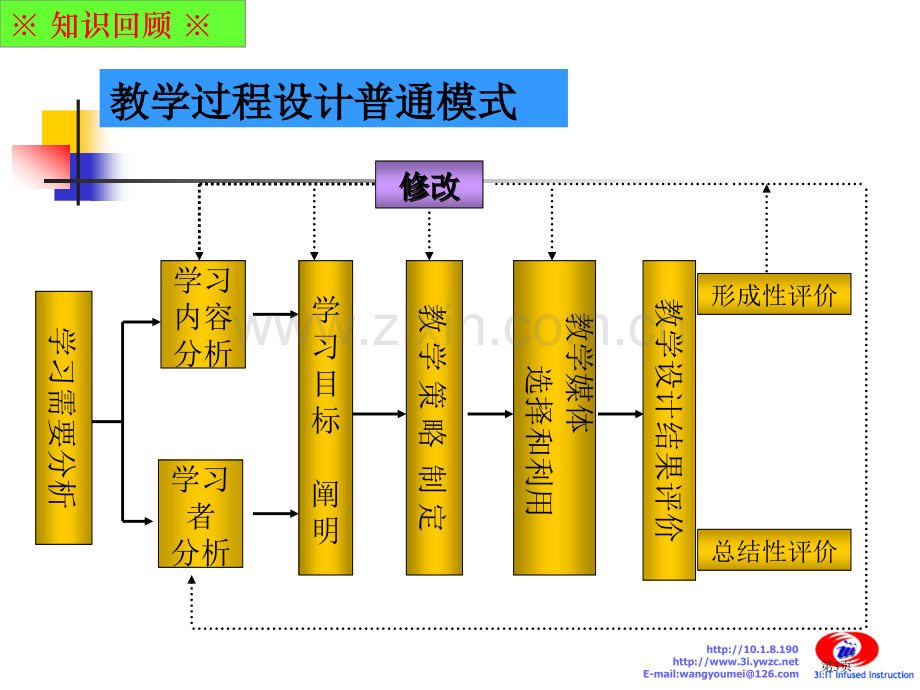 2.2教学系统设计省公共课一等奖全国赛课获奖课件.pptx_第3页