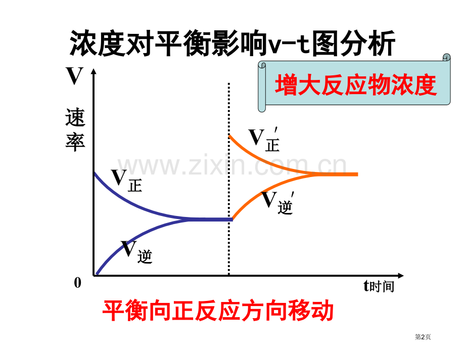 三单元化学平衡的移动市公开课一等奖百校联赛特等奖课件.pptx_第2页