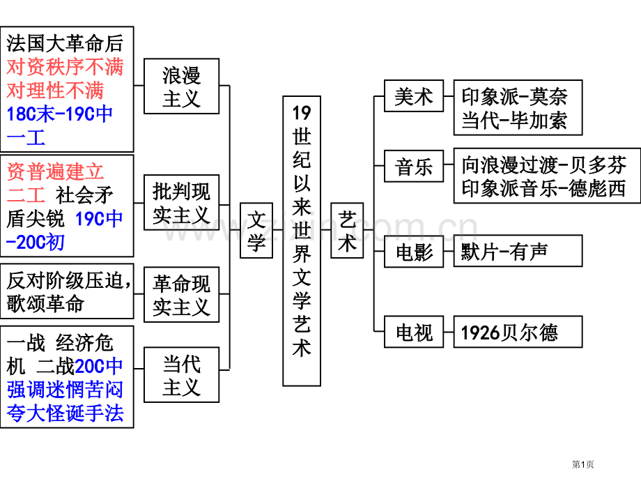 历史必修三复习ppt课件（00003）市公开课一等奖百校联赛特等奖课件.pptx_第1页