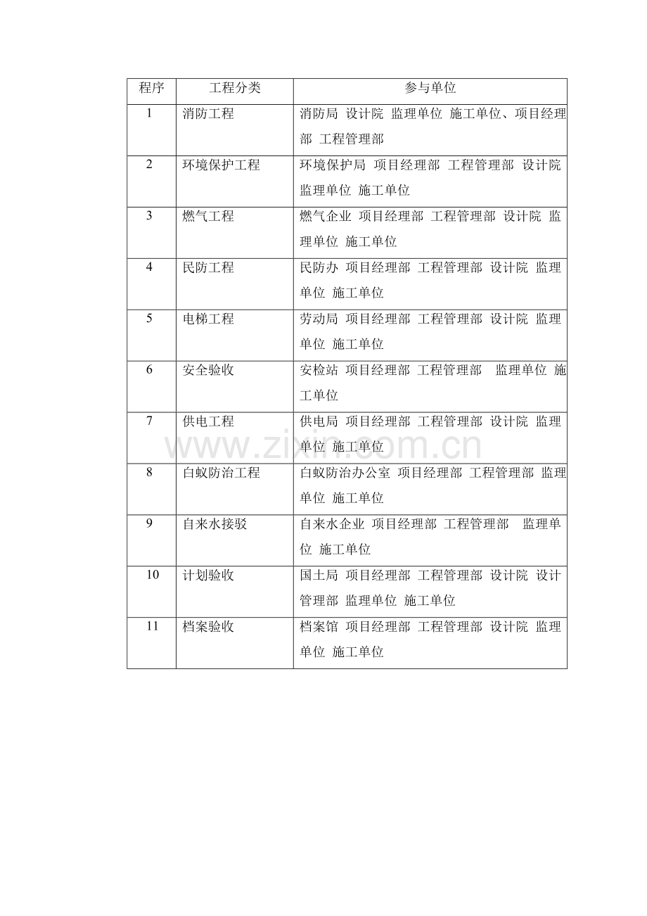 综合重点工程竣工全面验收管理程序.doc_第3页