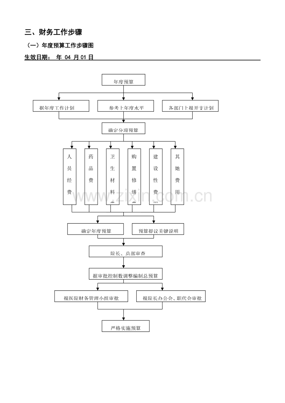 三甲医院财务工作综合流程图.docx_第1页