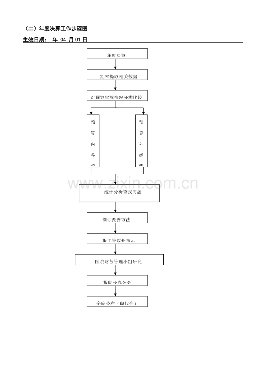 三甲医院财务工作综合流程图.docx_第2页