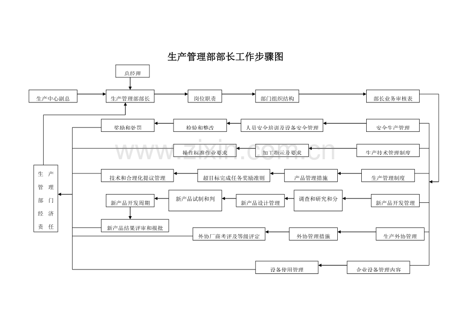 生产管理部部长工作流程图样本.doc_第1页