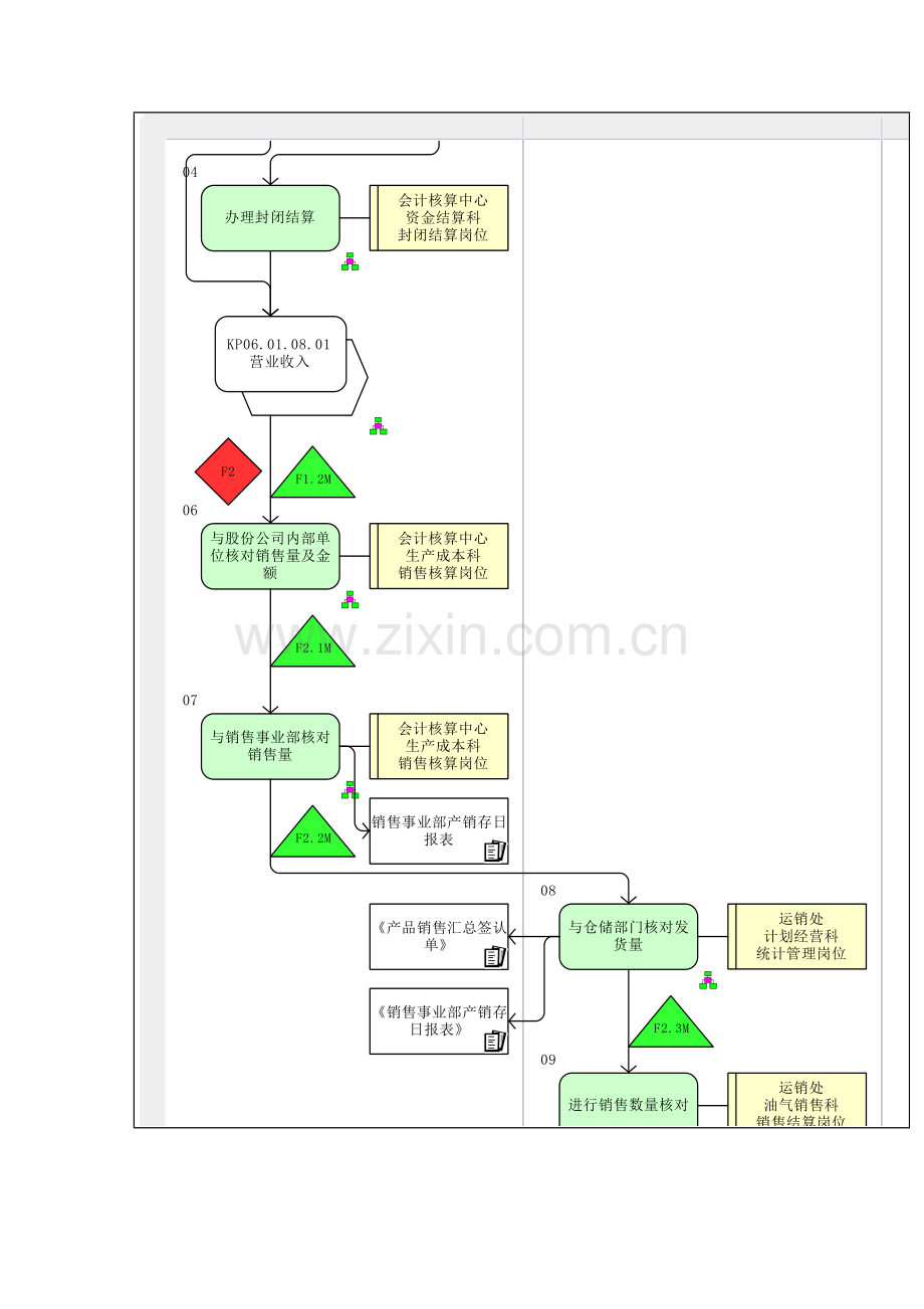 销售收入核算流程图模板.doc_第3页