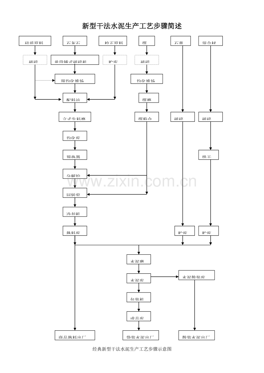 新型干法水泥生产工艺流程介绍模板.doc_第1页