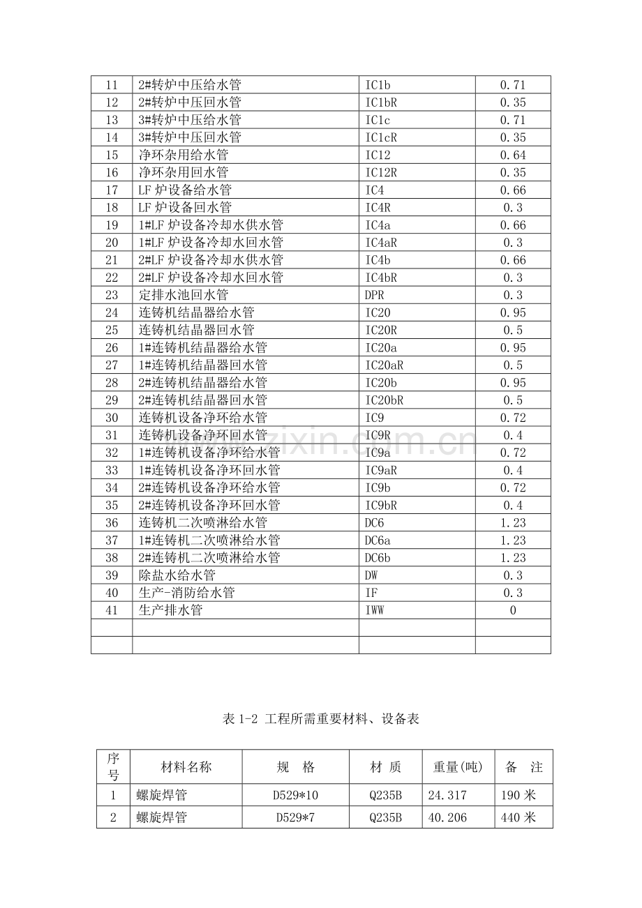 新版给排水管道安装综合项目施工专项方案.doc_第3页