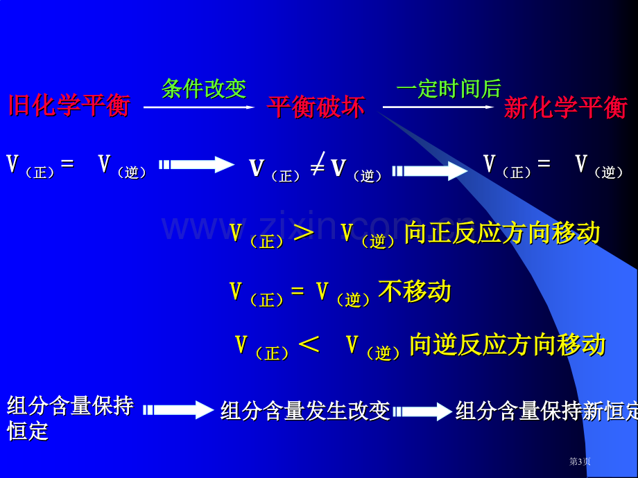 三节影响化学平衡条件上章节用市公开课一等奖百校联赛特等奖课件.pptx_第3页