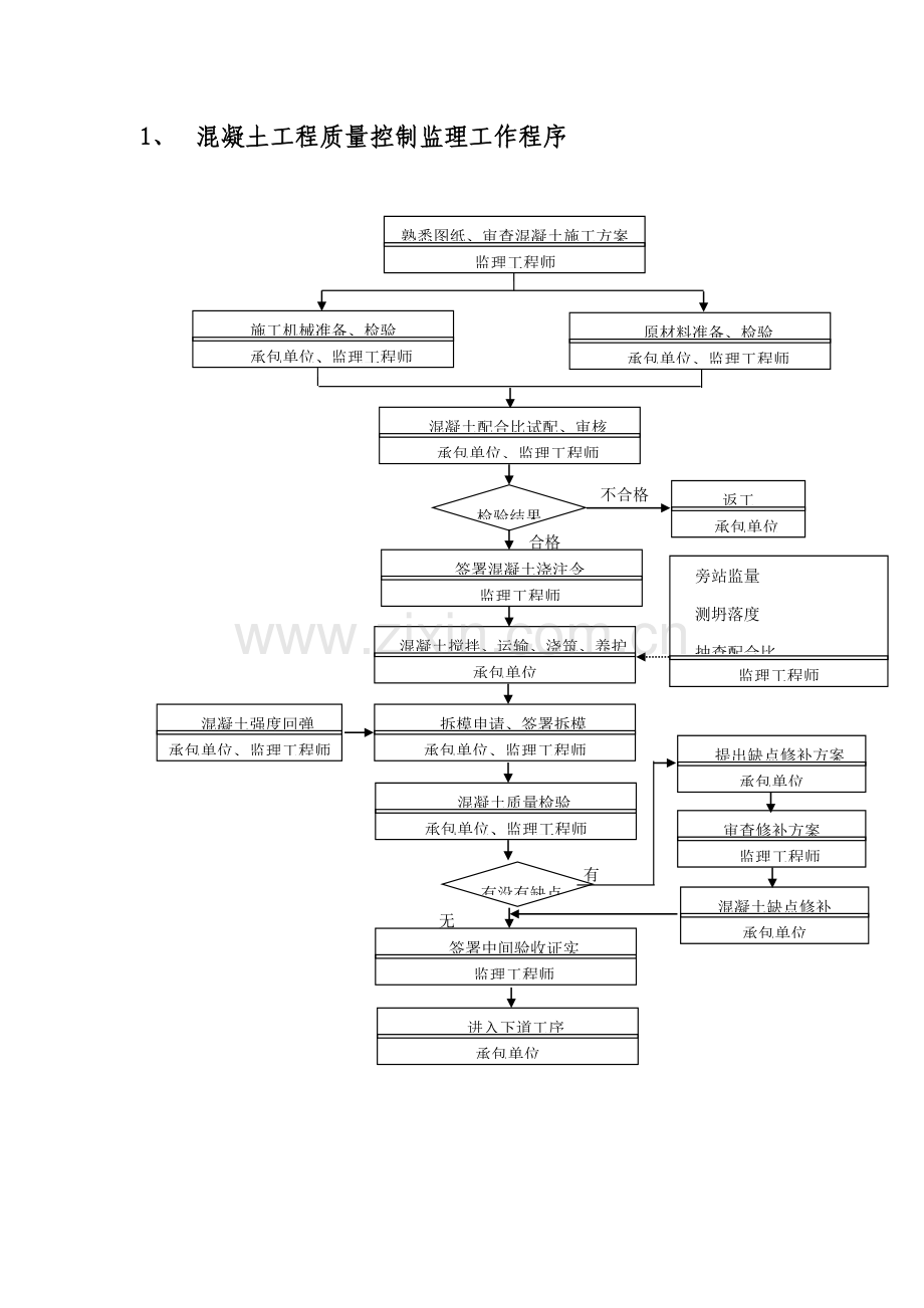 混凝土综合项目工程监理工作细则.docx_第3页