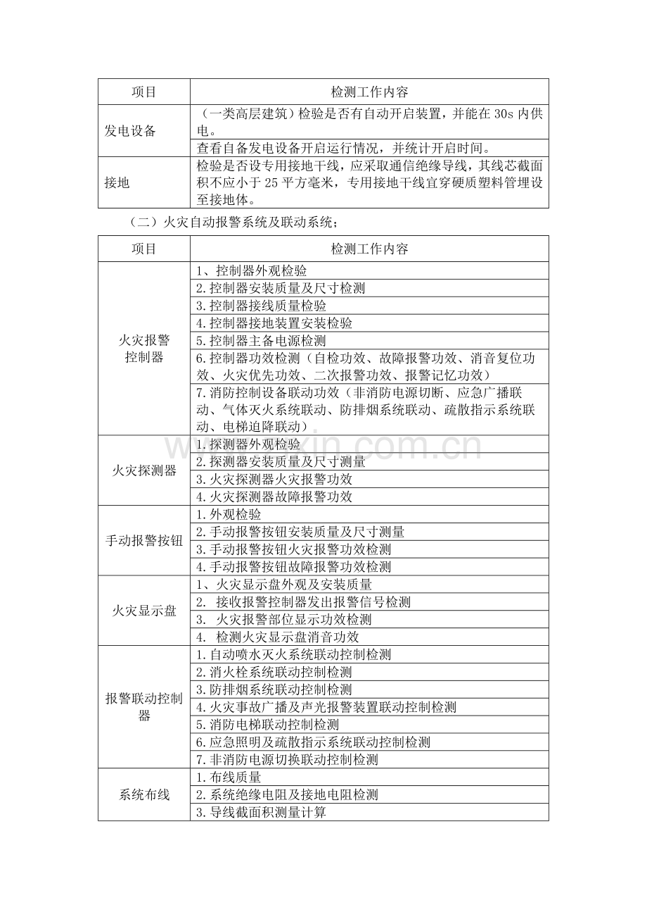 经典建筑消防设施检测专业方案.docx_第2页