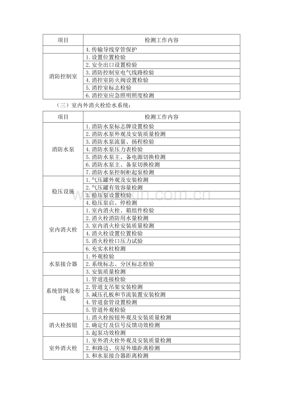 经典建筑消防设施检测专业方案.docx_第3页