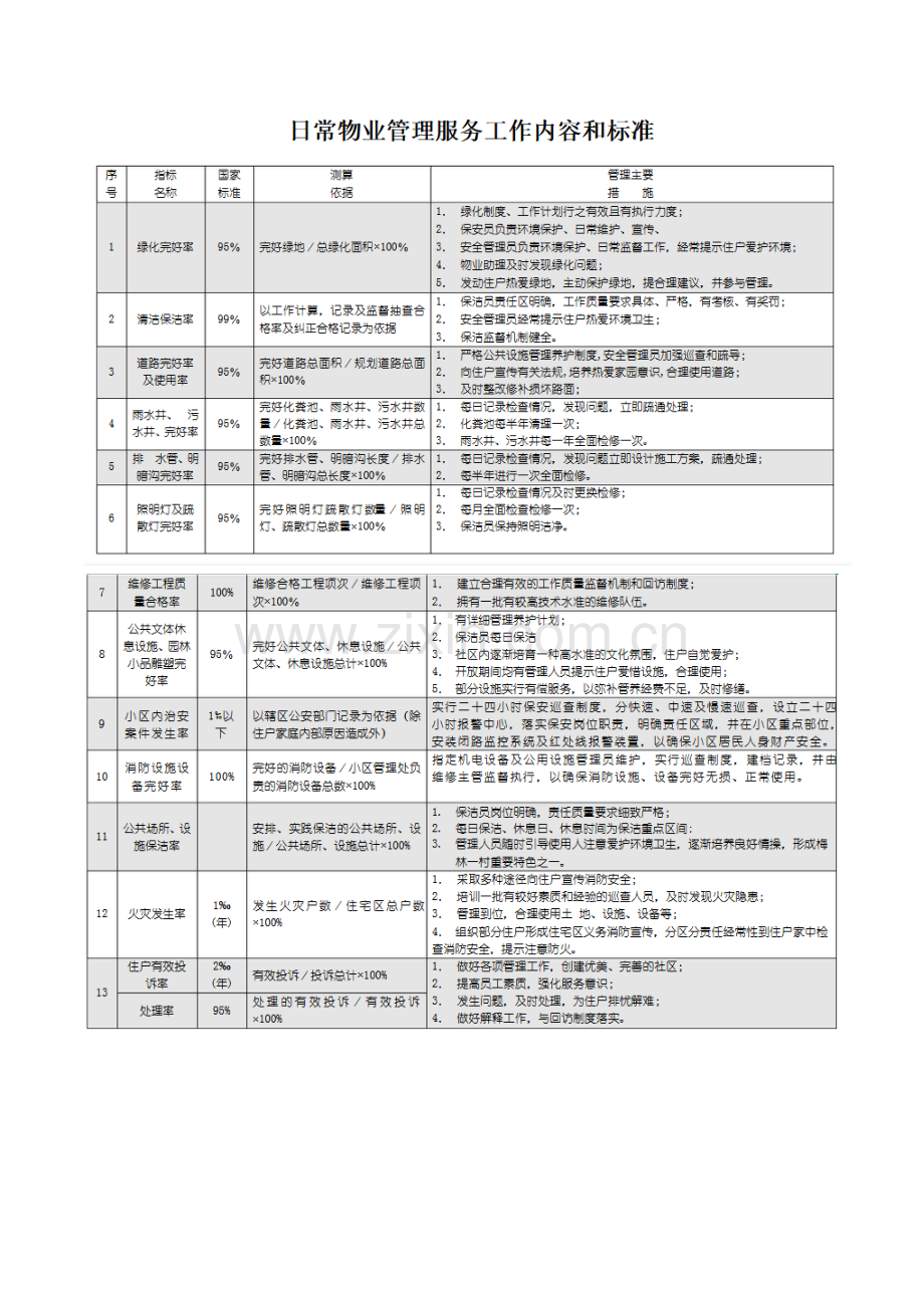 物业管理基础标准.doc_第1页