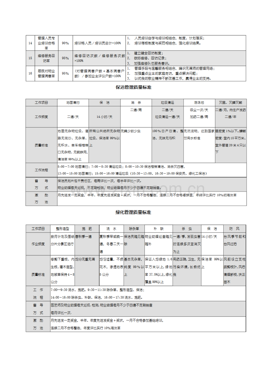 物业管理基础标准.doc_第2页