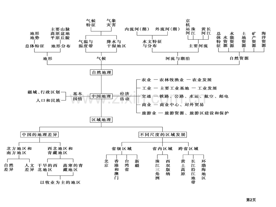 高考地理总复习攻关省公共课一等奖全国赛课获奖课件.pptx_第2页