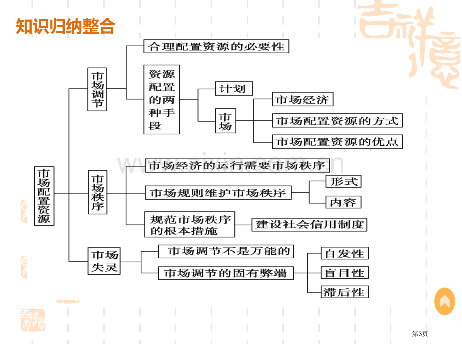 经济生活第四单元总结复习市公开课一等奖百校联赛获奖课件.pptx_第3页