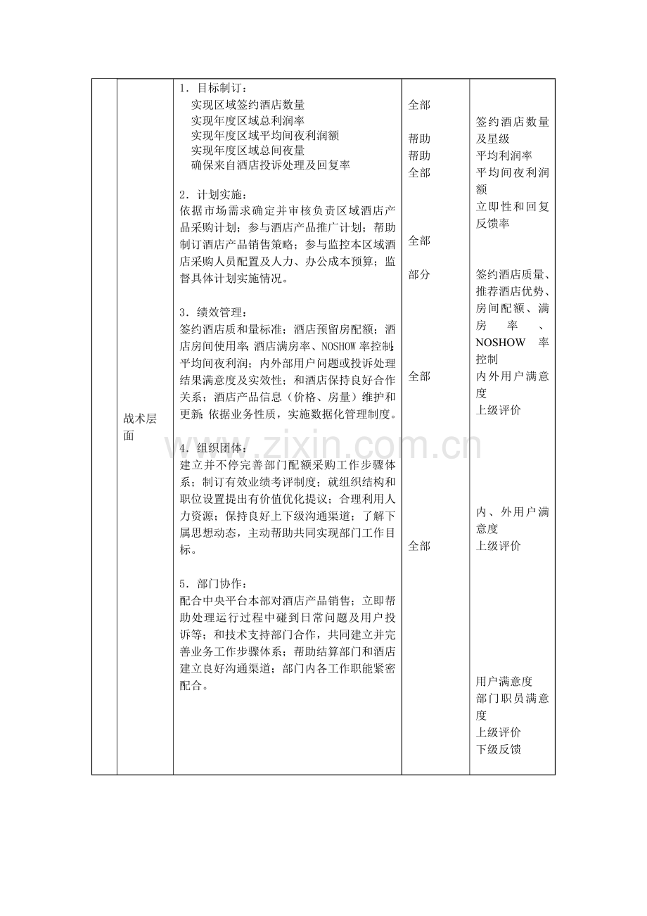 职位描述分公司酒店合约部高级销售经理模板.doc_第3页