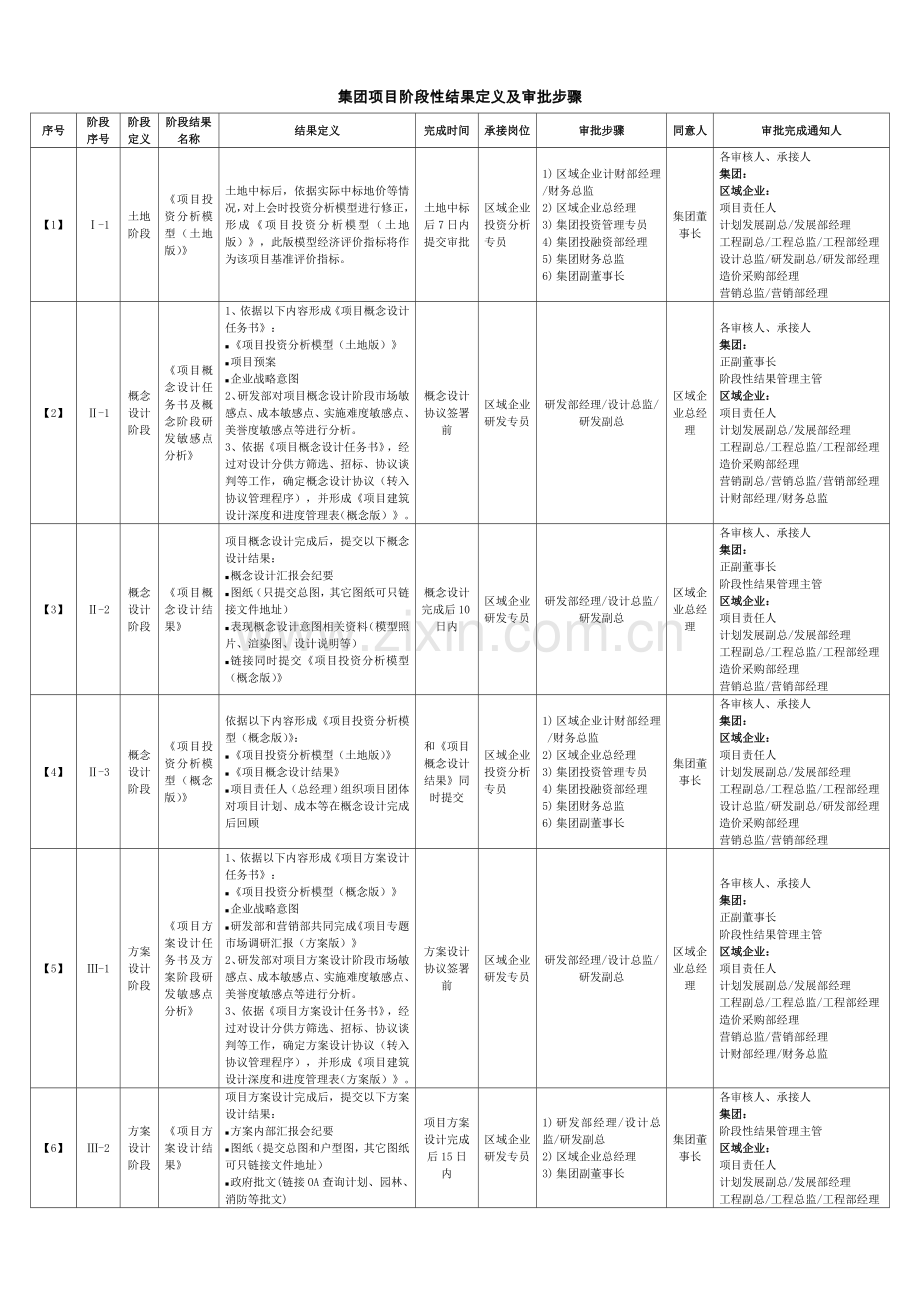 集团项目管理及阶段性成果定义审批流程模板.doc_第1页