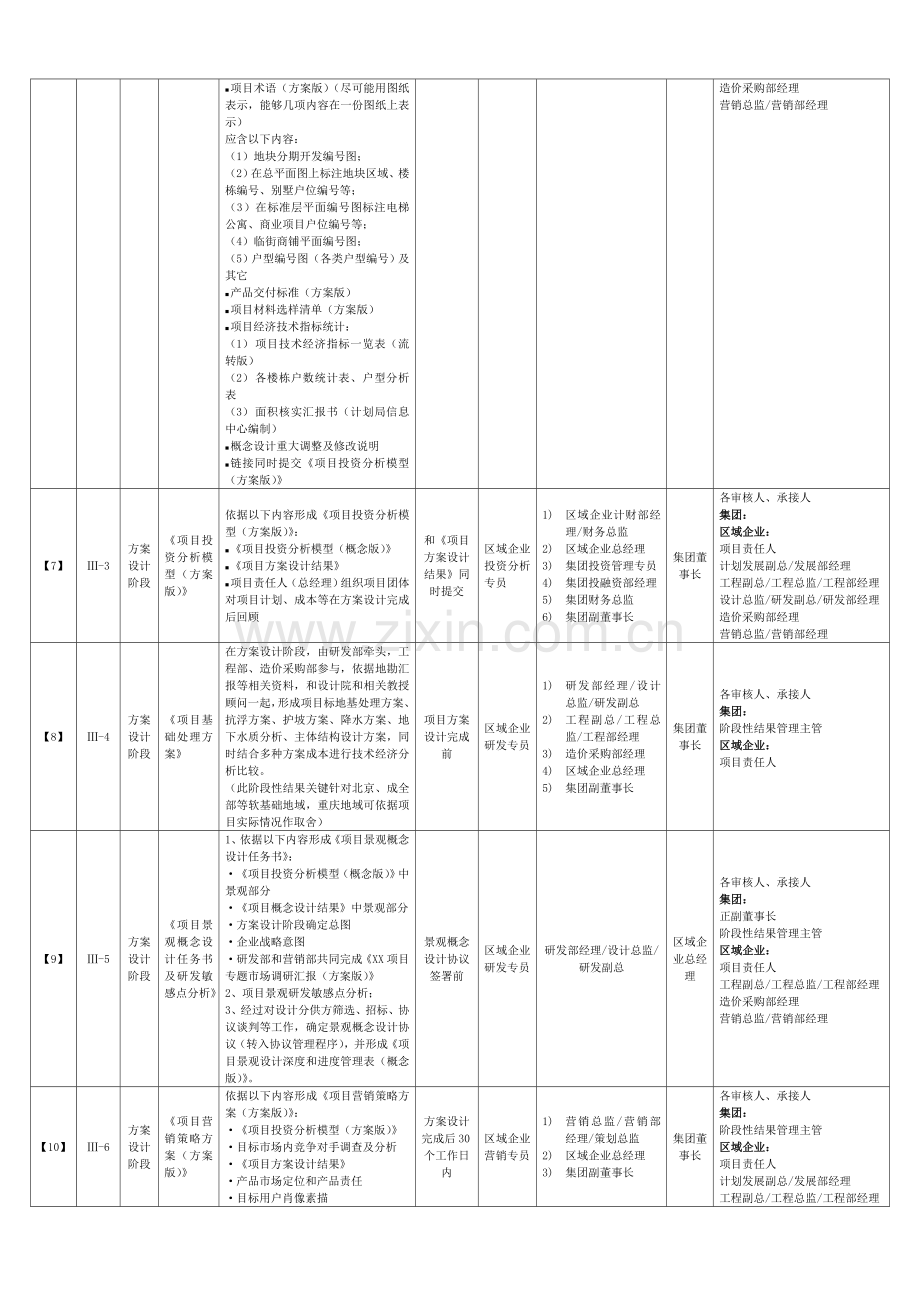 集团项目管理及阶段性成果定义审批流程模板.doc_第2页