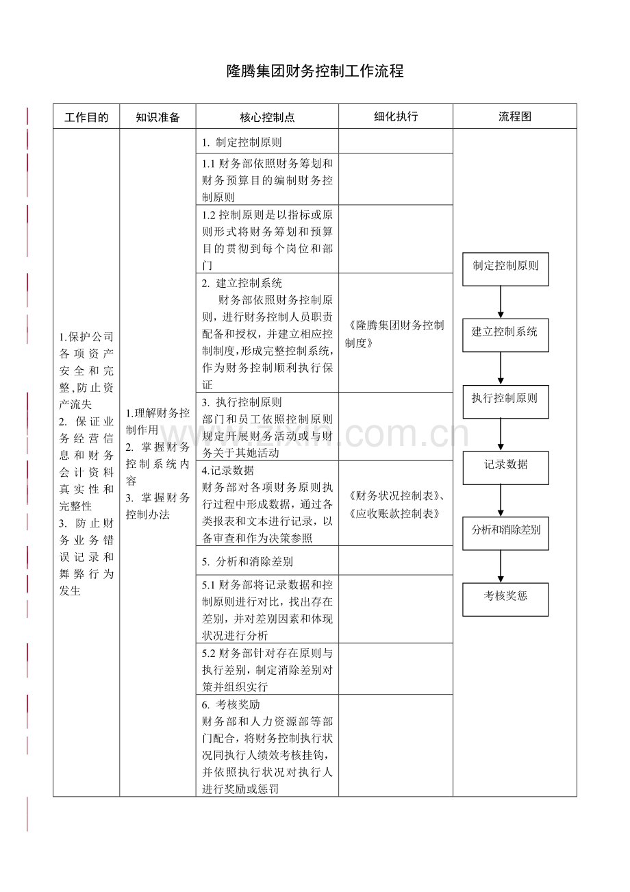 财务控制新规制度.doc_第1页