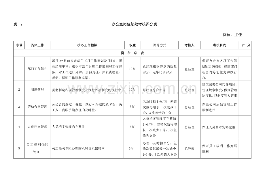 公司各岗位绩效考评指标表范例.docx_第1页