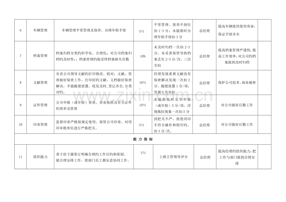 公司各岗位绩效考评指标表范例.docx_第2页