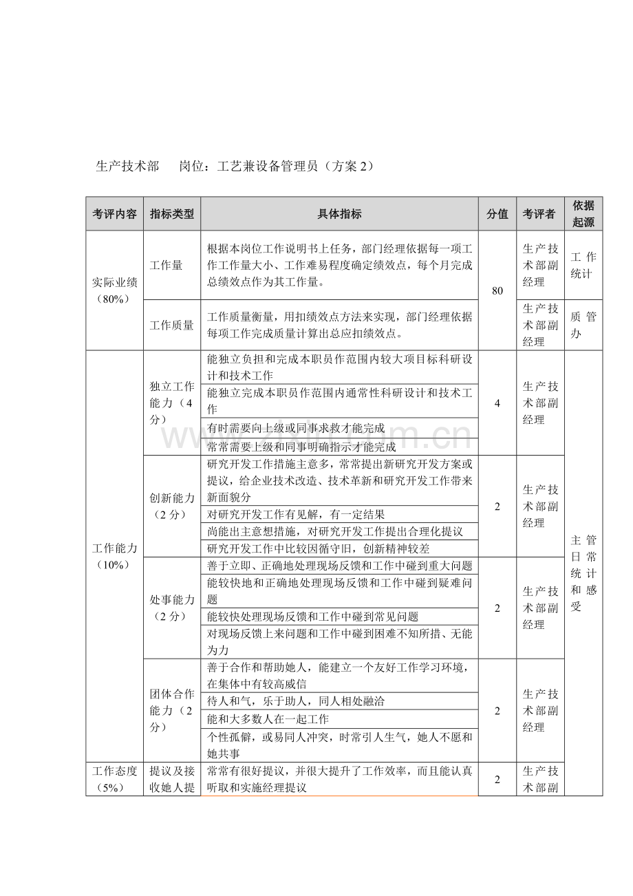 方圆公司生产技术部工艺兼设备管理员方案样本.doc_第1页