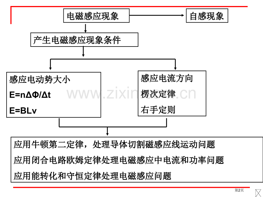 新课标新人教版高中物理选修32复习市公开课一等奖百校联赛特等奖课件.pptx_第2页