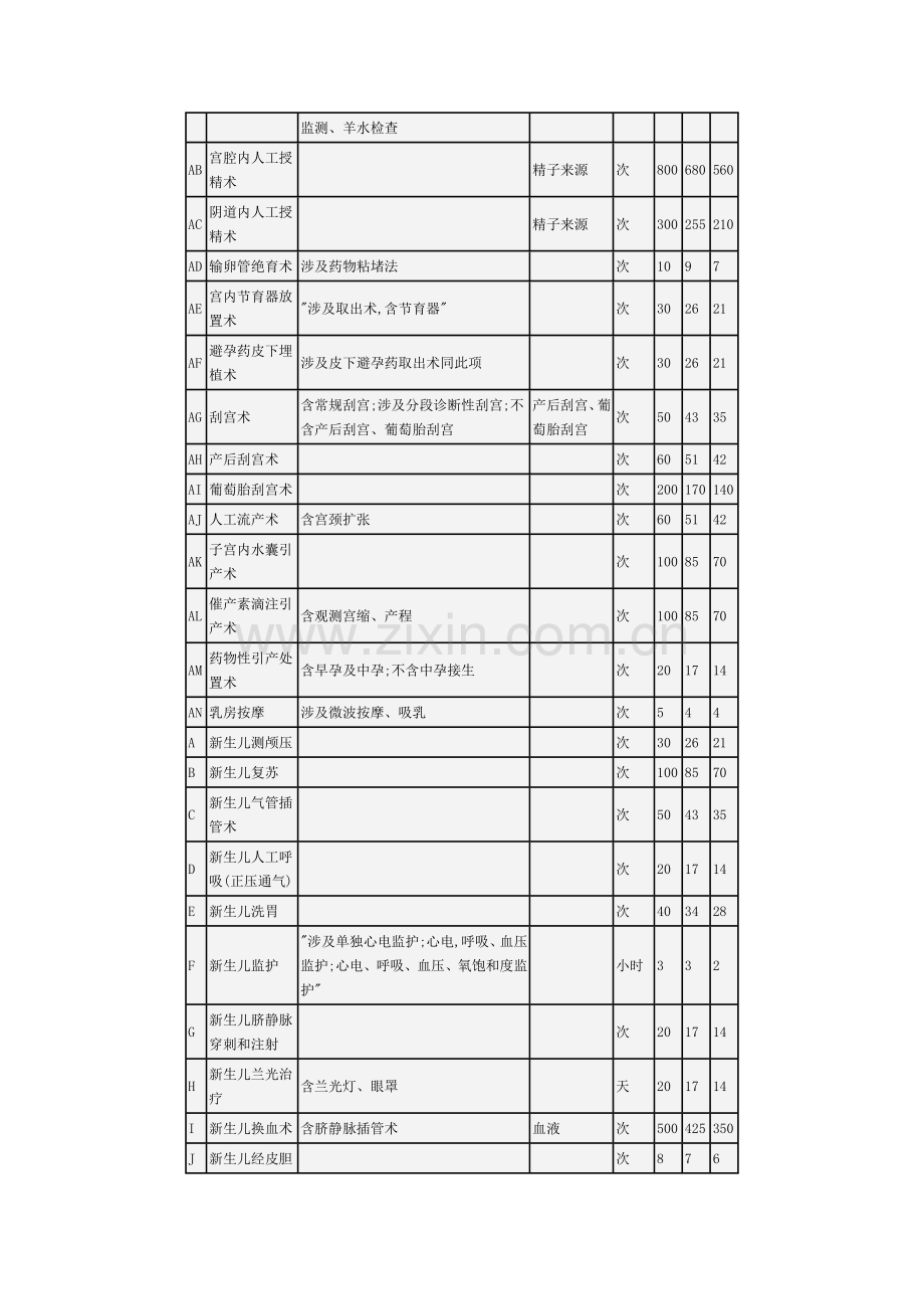 河南省医疗服务收费统一标准.doc_第3页