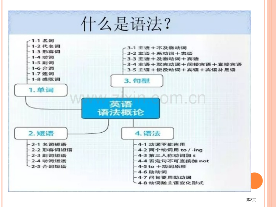 英语语法思维导图省公共课一等奖全国赛课获奖课件.pptx_第2页