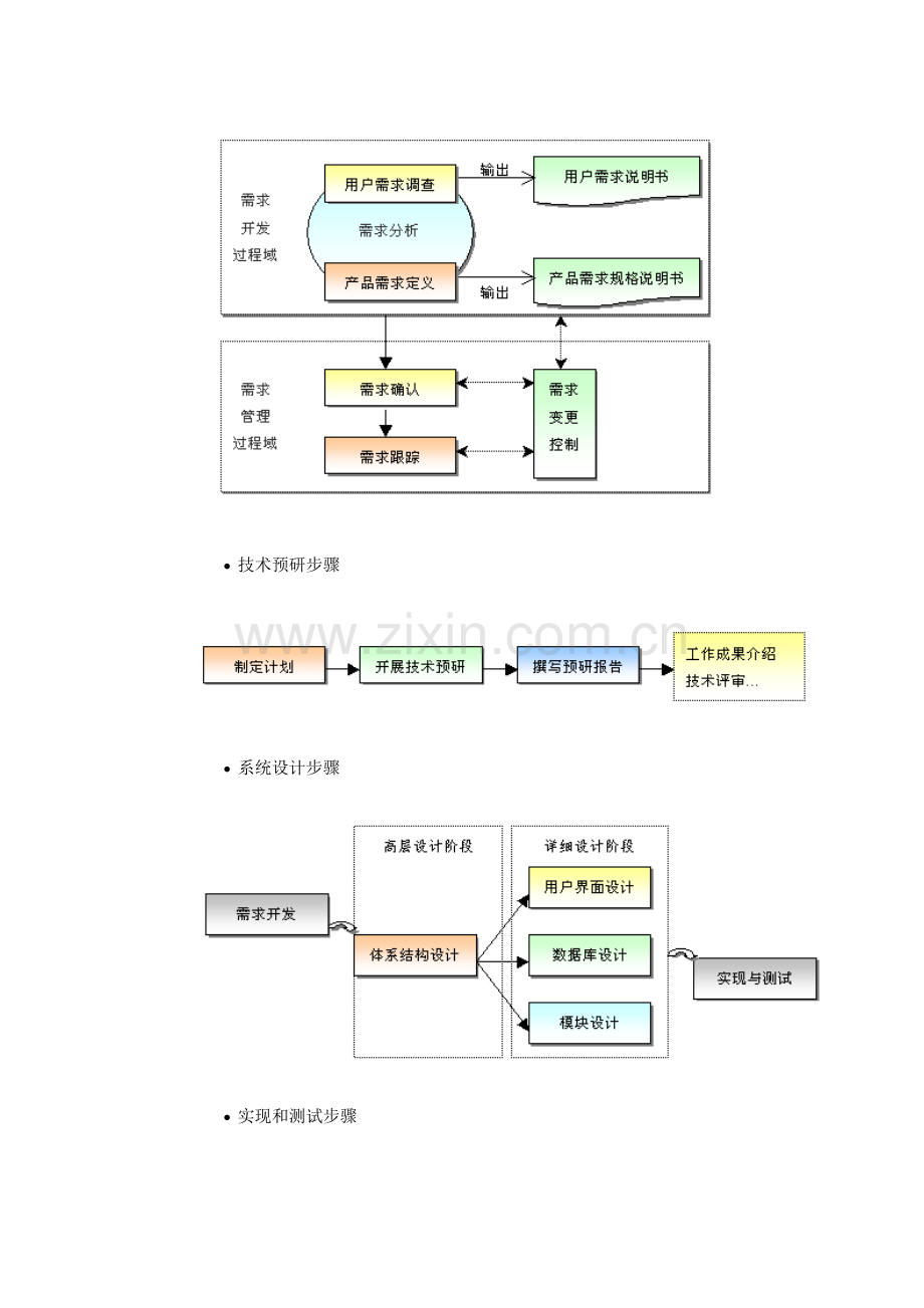 CMMISPP各阶段流程图分析模板.doc_第3页