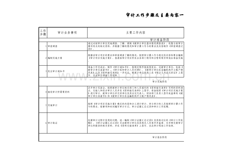 审计流程-审计工作步骤及主要内容一览表.xls_第1页