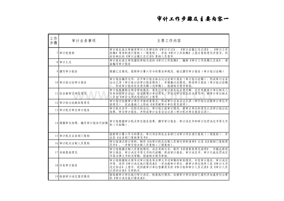 审计流程-审计工作步骤及主要内容一览表.xls_第2页