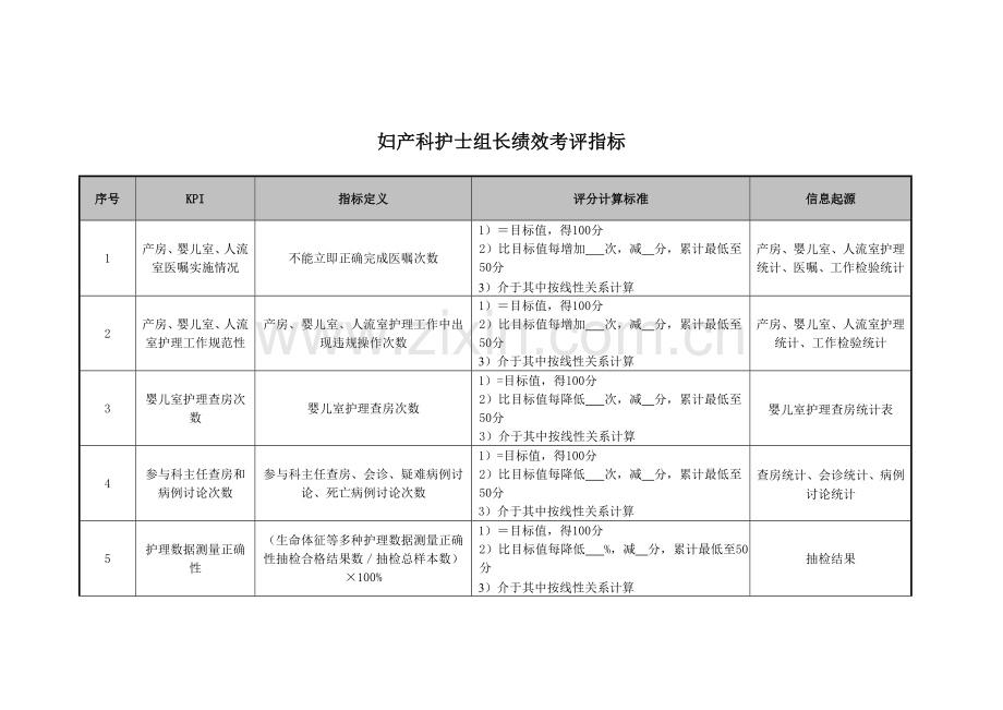 妇产科护士组长绩效考核指标模板.doc_第1页