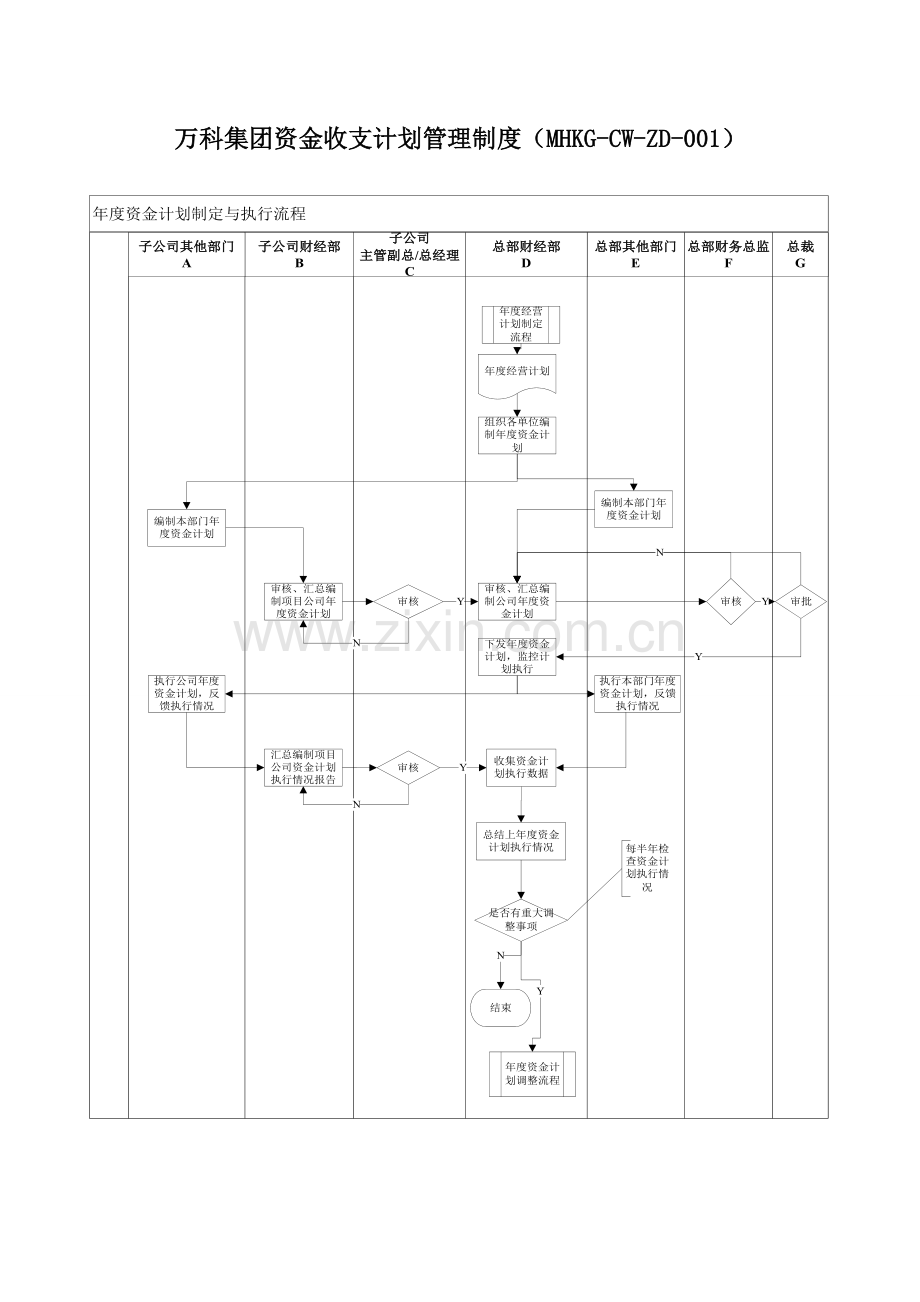 万科集团资金收支专题计划管理新规制度.doc_第1页