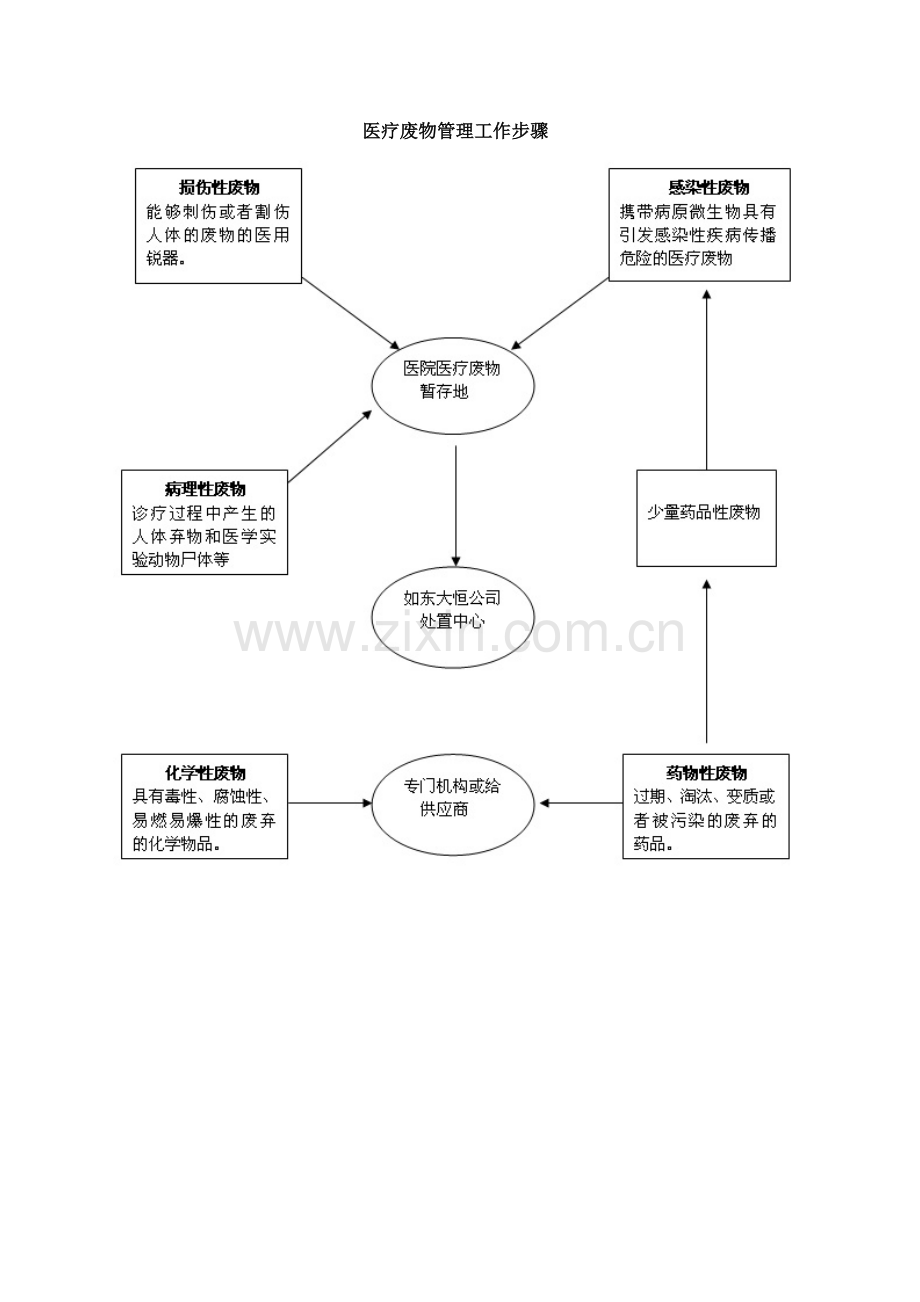 医疗废物管理工作综合流程.doc_第1页