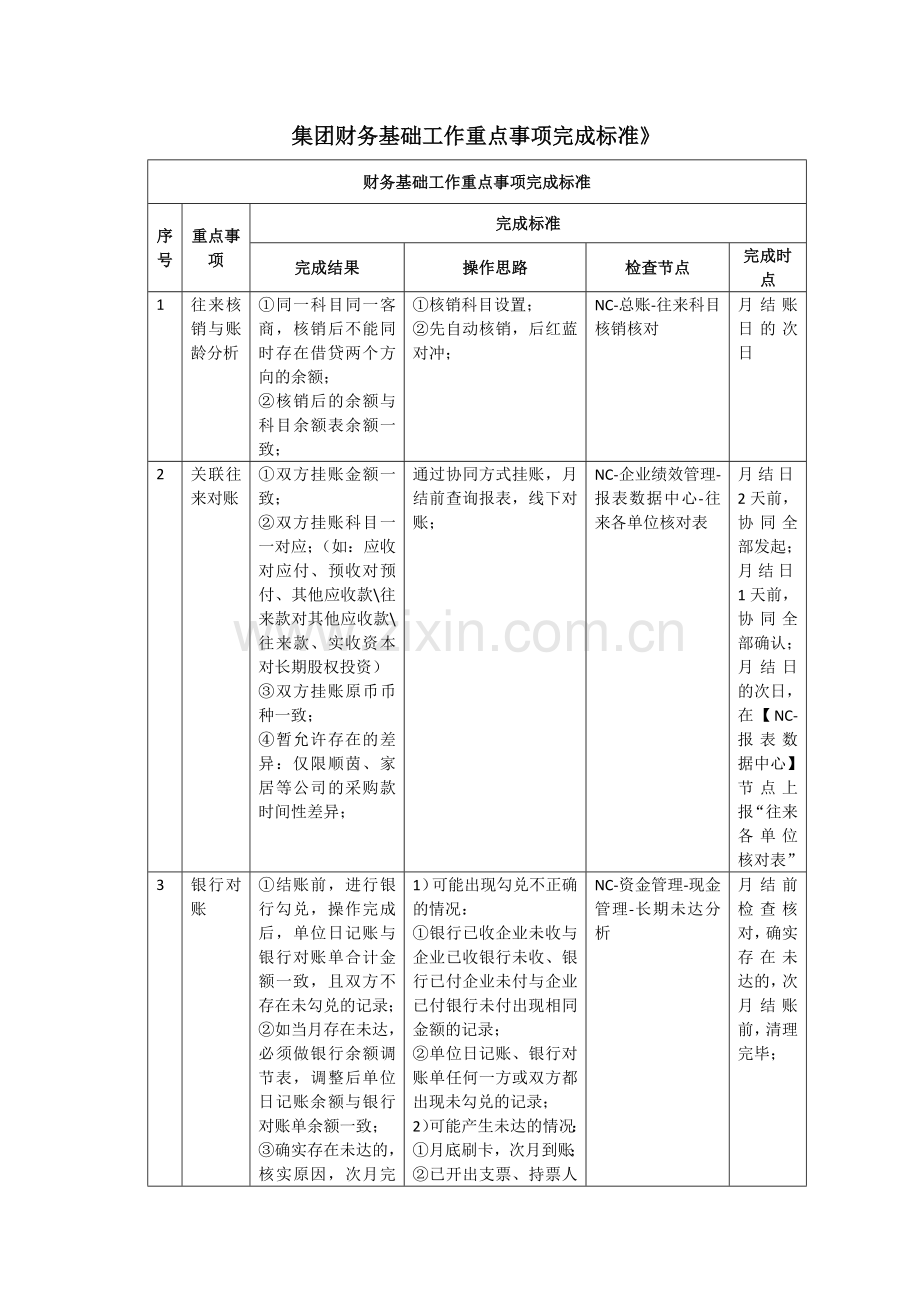 房地产集团财务基础工作重点事项完成标准模版.docx_第1页